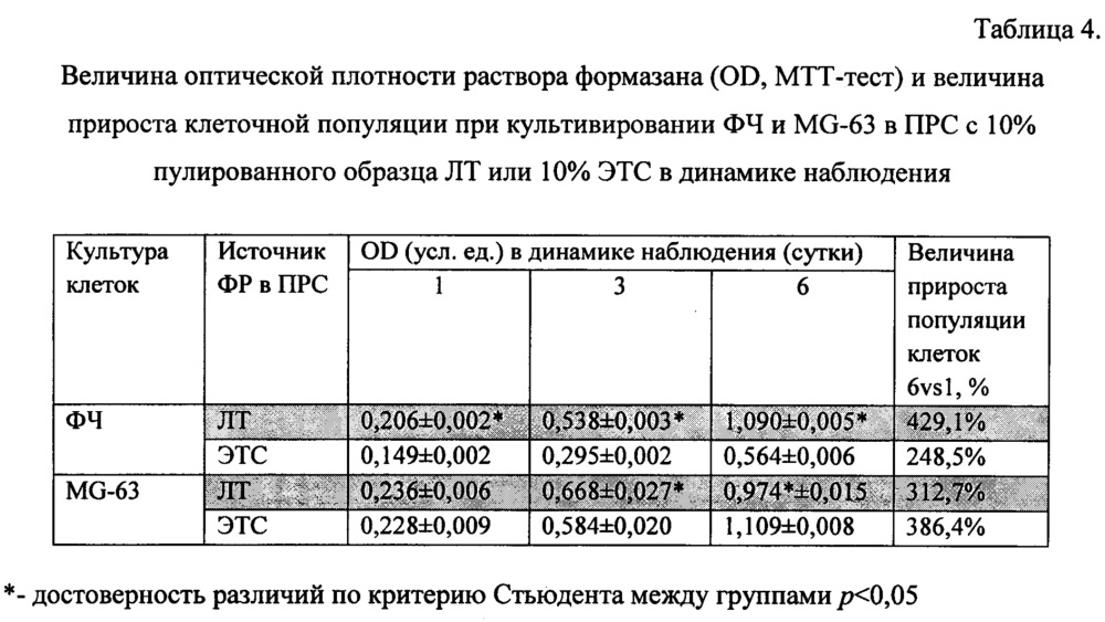 Способ получения культуральной ростовой добавки на основе лизата тромбоцитов человека (патент 2664478)