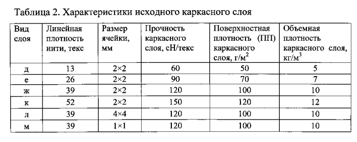 Способ получения углеродного нетканого материала (патент 2593143)