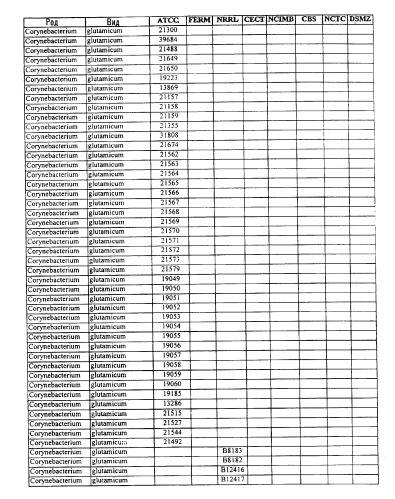 Гены corynebacterium glutamicum, кодирующие белки, участвующие в метаболизме углерода и продуцировании энергии (патент 2321634)