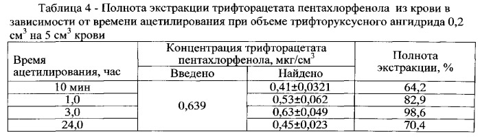 Способ количественного определения пентахлорфенола в крови методом газохроматографического анализа (патент 2546527)