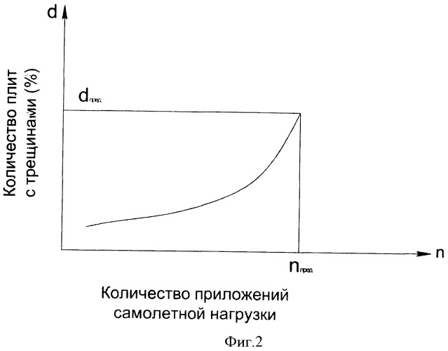 Способ оценки долговечности искусственных покрытий эксплуатируемых взлетно-посадочных полос (патент 2434094)