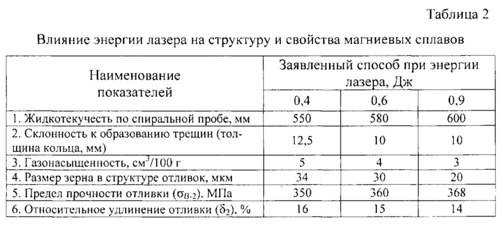Способ модифицирования магниевых сплавов (патент 2610579)