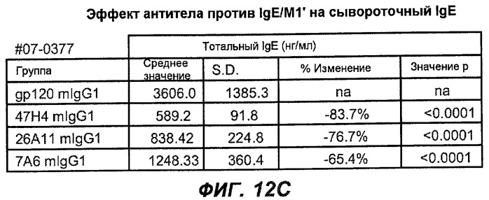 Апоптотические антитела против ige (патент 2500686)