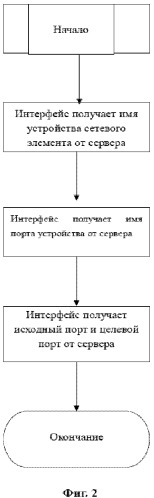 Способ управления потоком сетевых служб ptn (патент 2517244)