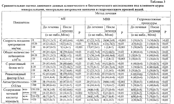 Способ лечения заболеваний суставов воспалительного и дистрофического характера (патент 2586852)