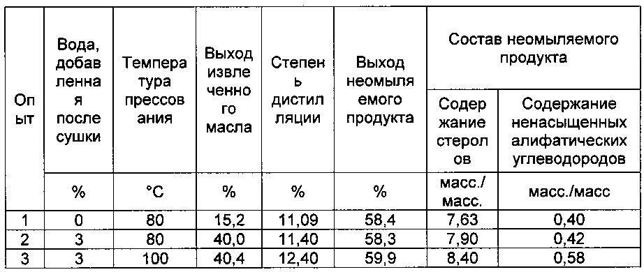 Применение кожуры авокадо для получения неомыляемого продукта из авокадо, обогащенного насыщенными алифатическими углеводородами и стеролами (патент 2632111)