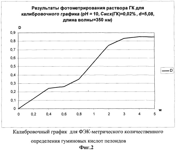 Способ анализа гуминовых кислот пелоидов (патент 2312343)