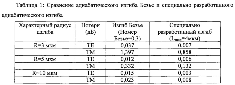 Устройство и способ для волноводного поляризатора, содержащего последовательность изгибов (патент 2664754)