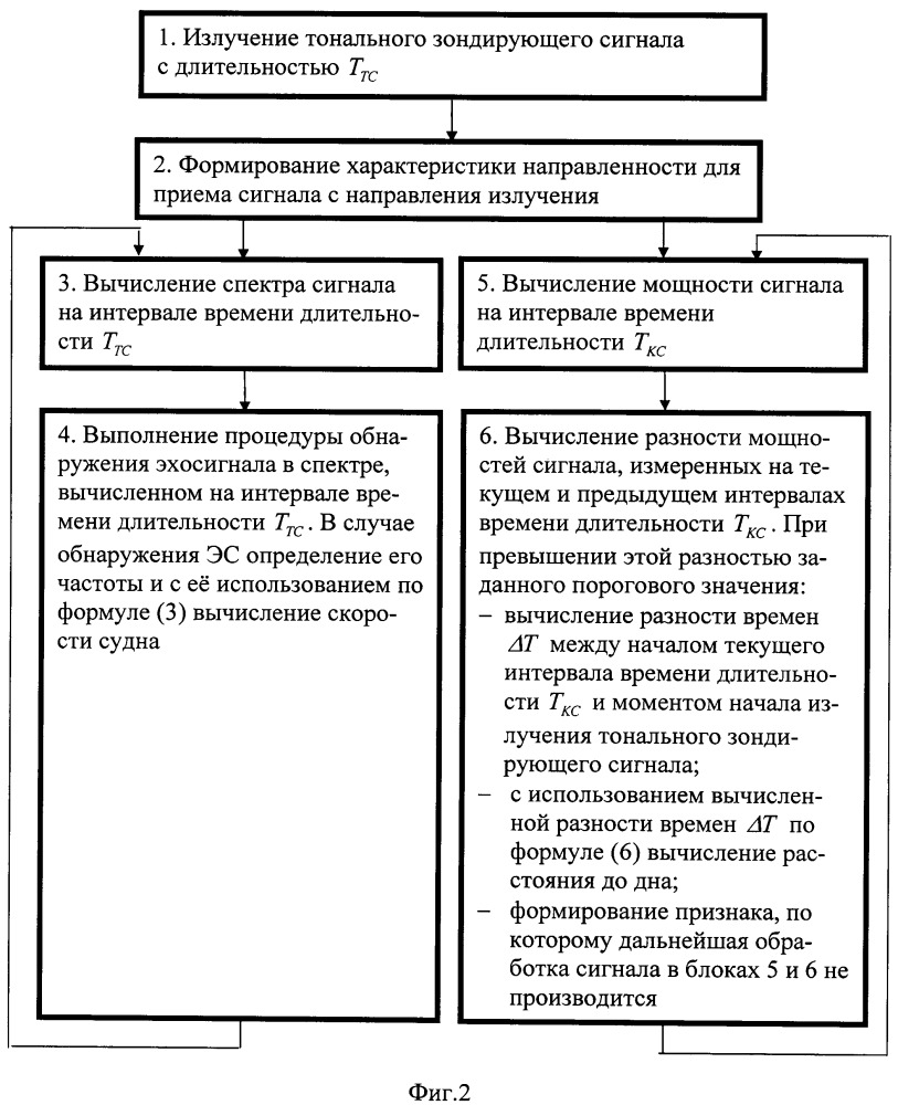 Способ измерения скорости судна доплеровским лагом (патент 2665345)