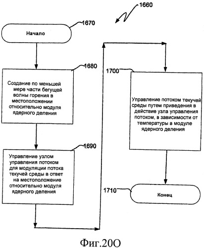 Ядерный реактор деления, содержащий узел управления потоком (патент 2537690)