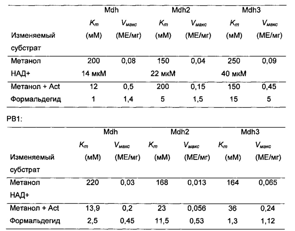 Новые ферменты метанолдегидрогеназы из bacillus (патент 2624017)