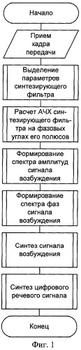 Способ формирования сигнала возбуждения в низкоскоростных вокодерах с линейным предсказанием (патент 2400832)