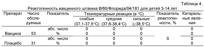 Вакцинный штамм вируса гриппа в/60/флорида/04/181 для производства живой гриппозной интраназальной вакцины для взрослых и для детей (патент 2422519)