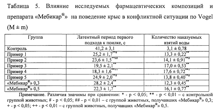 Фармацевтическая композиция, содержащая комбинацию глицина и тетраметилтетраазабициклооктандиона (варианты) (патент 2576240)