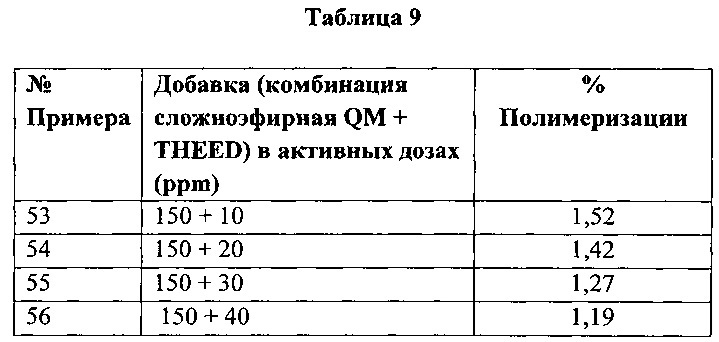 Композиция производных хинон-метида и аминов для контроля и ингибирования полимеризации мономеров, а также способ их получения и применение (патент 2632879)