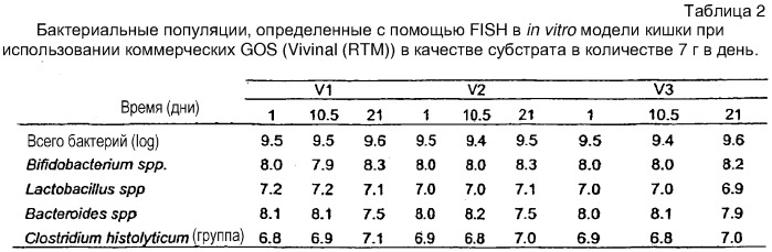 Штамм bifidobacterium bifidum, обладающий галактозидазной активностью, галактоолигосахаридная композиция для стимуляции роста бифидобактерий, синбиотическая композиция для улучшения состояния кишечника, их применение (варианты) для получения лекарственных препаратов и способ получения стимулятора роста бифидобактерий (патент 2313572)