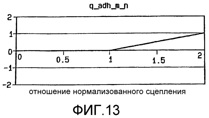 Способ динамического управления тяговым усилием колес локомотива (патент 2371337)