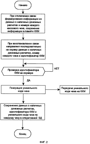 Способ работы контрольно-кассовой машины с функцией передачи информации на сервер оператора фискальных данных и сервера оператора фискальных данных при отключении и восстановлении связи (патент 2563246)