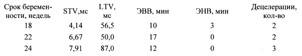 Способ оценки функционального состояния плода во втором триместре беремености методом кардиотокографии (патент 2628240)