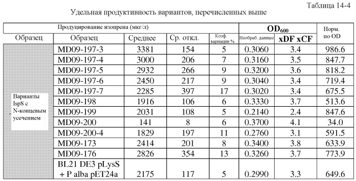 Варианты изопренсинтазы, применяемые для улучшения продуцирования изопрена микроорганизмами (патент 2516343)