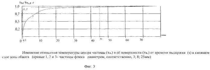 Способ обжига полидисперсного карбонатного магнезиального сырья (патент 2266875)