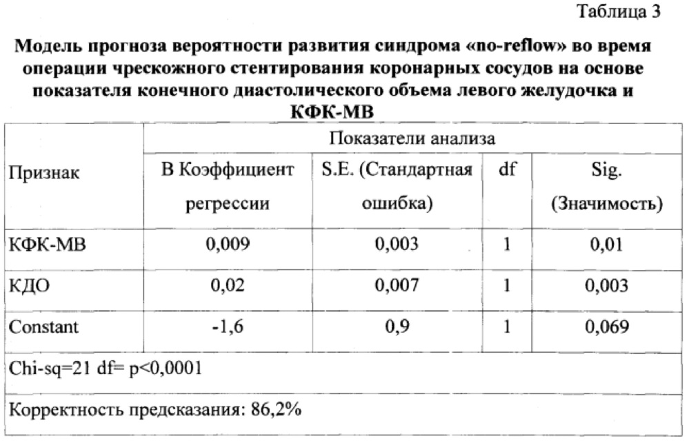 Способ прогнозирования риска интраоперационного развития синдрома "no-reflow" при чрескожном коронарном вмешательстве у больных ишемической болезнью сердца (патент 2659630)