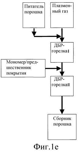 Плазменная обработка поверхности с использованием диэлектрических барьерных разрядов (патент 2462534)