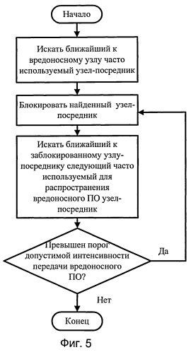 Способ анализа вредоносной активности в сети интернет, выявления вредоносных узлов сети и ближайших узлов-посредников (патент 2523114)