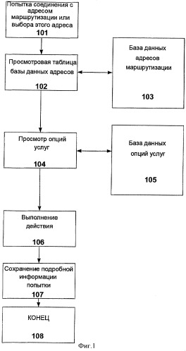 Способ и устройство для обработки запросов маршрутизации (патент 2438265)