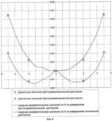 Способ определения дисторсии длиннофокусных объективов (патент 2276778)