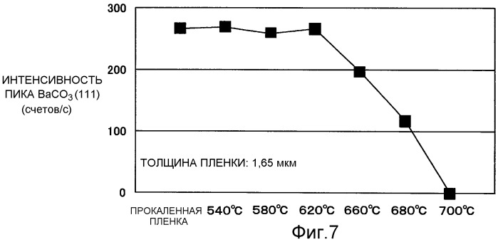 Способ изготовления оксидной сверхпроводящей тонкой пленки (патент 2476945)