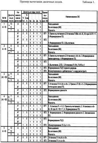 Способ и устройство вычитания двоичных кодов (патент 2410746)