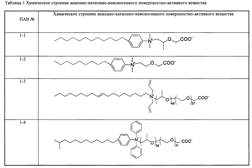 К катионным поверхностно активным веществам не относятся. Анионные пав. Неионогенные поверхностно-активные вещества. Таблица анионных пав. Схема синтеза катионных пав.