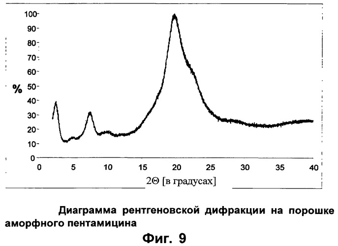 Высокочистый пентамицин (патент 2515936)