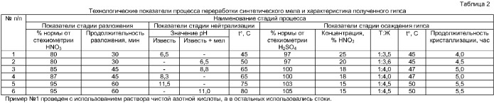 Способ получения гипса (патент 2371389)