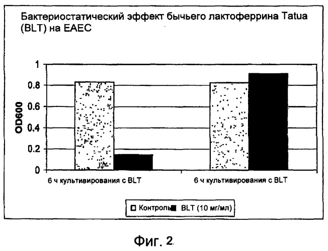 Применение бычьего лактоферрина для создания лекарственного средства, предназначенного для ингибирования роста бактерий (патент 2399380)