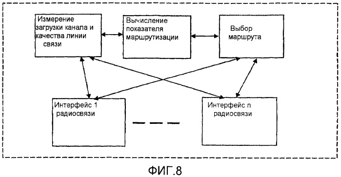 Показатель маршрутизации на основе сведений по радиосвязи и полосе пропускания для многоканальных многоскачковых беспроводных сетей с множеством радиостанций (патент 2423010)