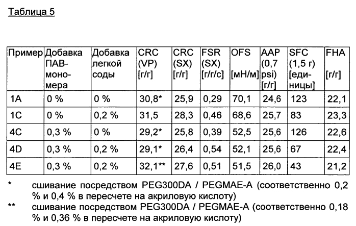 Суперабсорбирующие полимеры, способные к быстрой абсорбции, и способ их получения (патент 2586214)