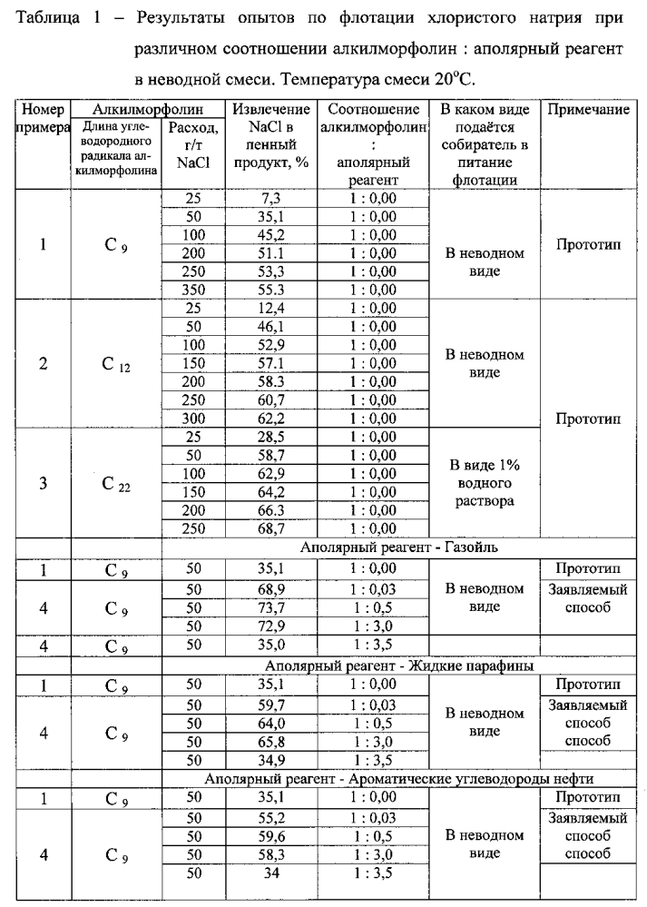 Способ флотации хлористого натрия (патент 2594424)