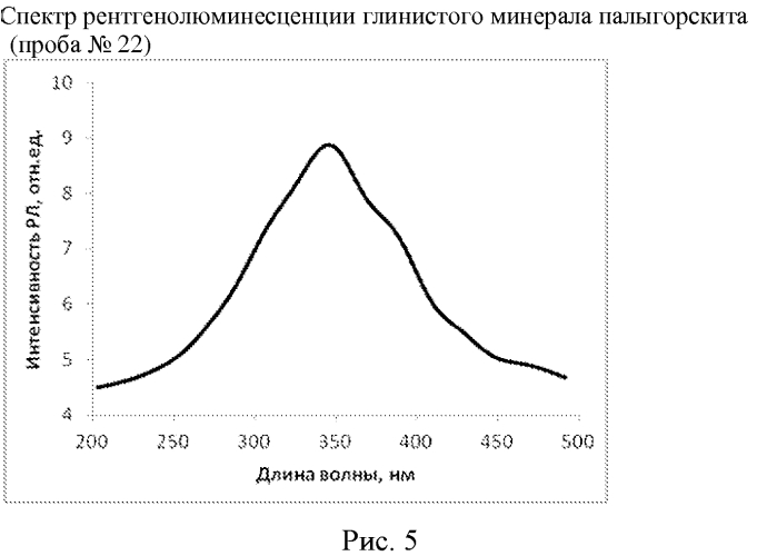 Люминесцентный способ определения минерального состава глиноподобных образований (патент 2577795)