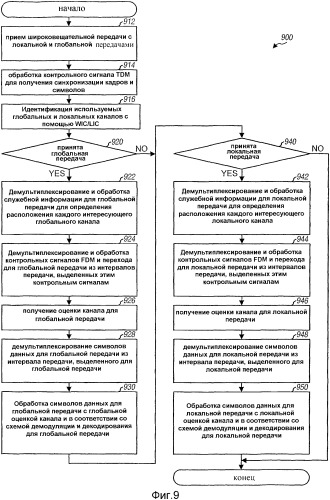 Локальные и глобальные передачи в беспроводных широковещательных сетях (патент 2333605)