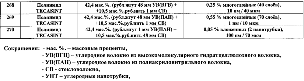 Вкладыш трения поглощающего аппарата автосцепки железнодорожного транспорта и вагонов метро из композиционного полимерного антифрикционного материала (патент 2595135)