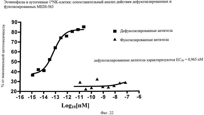 Способы снижения числа эозинофилов (патент 2519227)