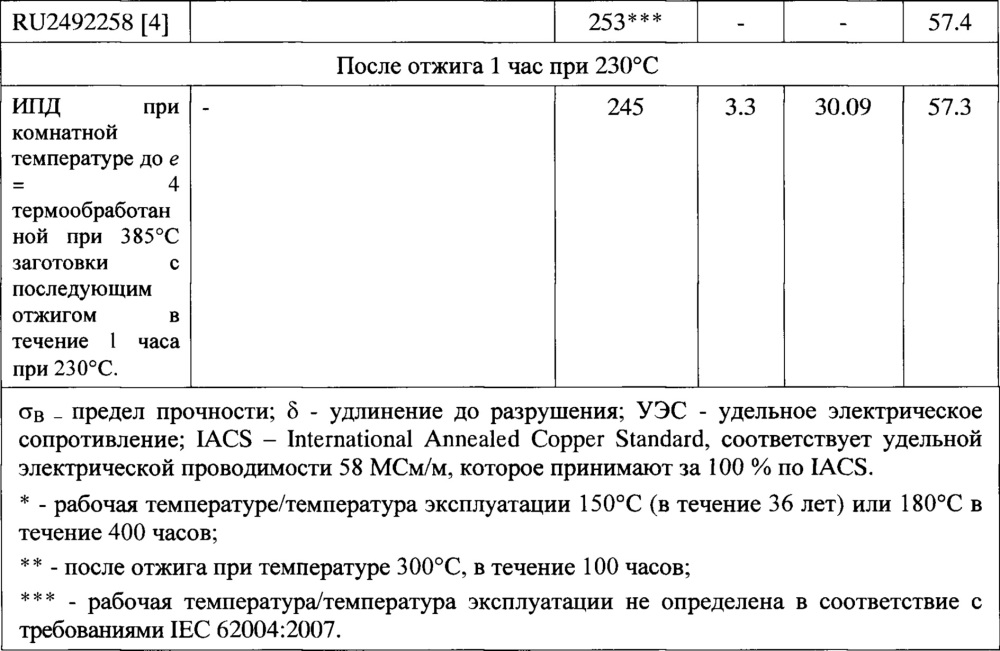 Термостойкий проводниковый ультрамелкозернистый алюминиевый сплав и способ его получения (патент 2667271)