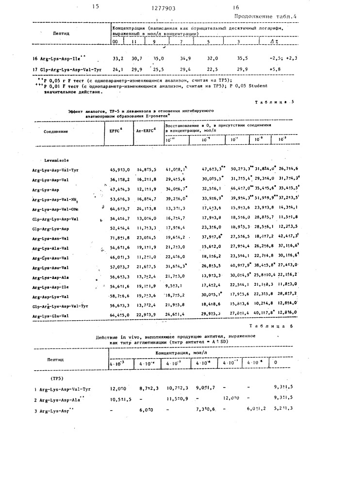 Способ получения пептидов в виде кислотно-аддитивных солей (патент 1277903)