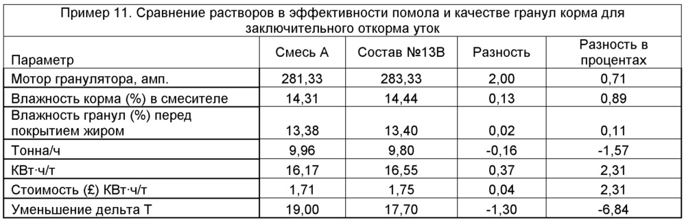 Холодостойкий состав для кондиционирования корма для животных (патент 2611155)