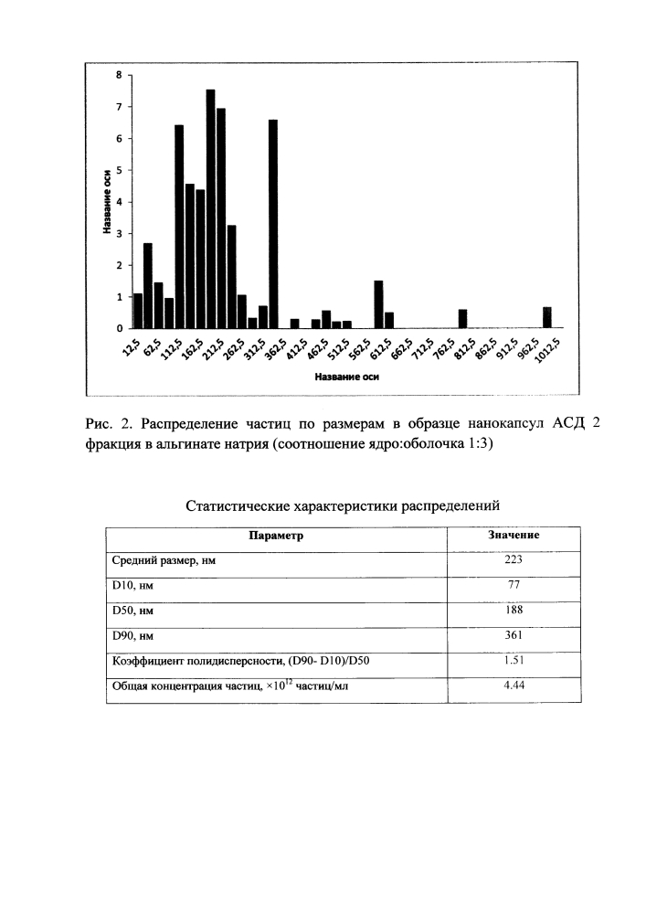 Способ получения нанокапсул антисептика-стимулятора дорогова (асд) 2 фракция (патент 2644727)
