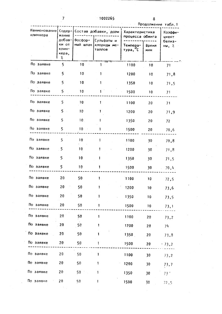 Способ получения клинкера для белого портландцемента (патент 1002265)