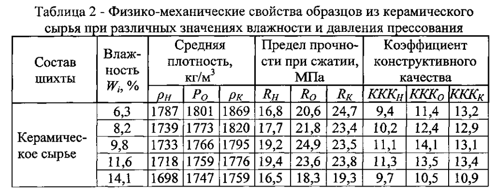 Способ определения оптимальных параметров давления прессования и влажности пресс-порошка для получения стеновых керамических материалов (патент 2595879)