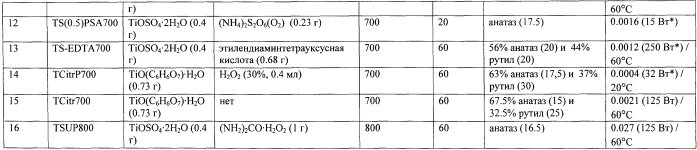 Способ получения наноразмерного диоксида титана (патент 2565193)